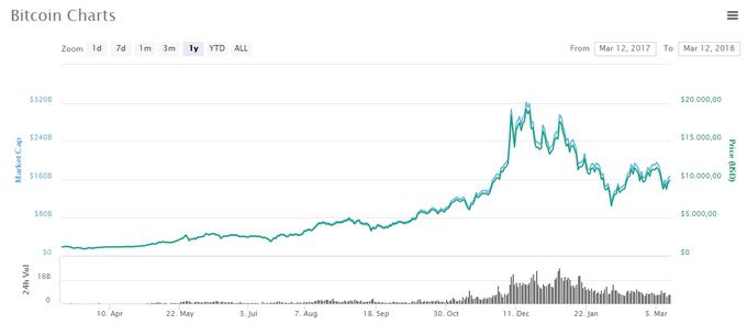 Bitcoin | Foto: Coinmarketcap.com