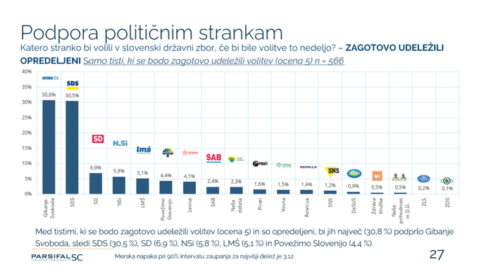 Volilne preference 20.4 | Foto: 