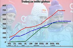 Veliki troboj: Tinine karte najmočnejše