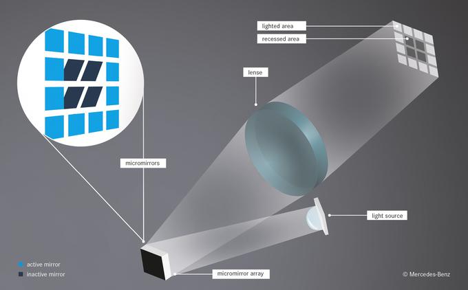 Svetlobna revolucija tehnologije digitalnih luči: glavni svetlobni snop visoke ločljivosti, ki brez prekinjanja in brez bleščanja vseskozi ohranja izjemno natančno osvetlitev ceste s pomočjo več kot dveh milijonov svetlobnih pik oziroma točk. Ta tehnologija omogoča možnosti krmiljenja vsakega mikrozrcala posebej, kar omogoča projekcijo različnih sporočil in znamenj na površino cestišča.  | Foto: Mercedes-Benz