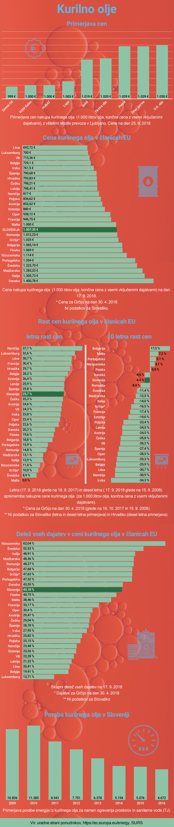 Cene kurilnega olja | Foto: Infografika: Marjan Žlogar