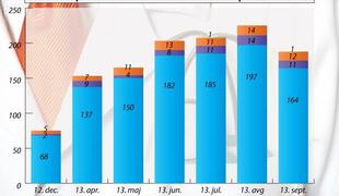 Brezposelnih zdravnikov je več, kot jih je prijavljenih na zavodu