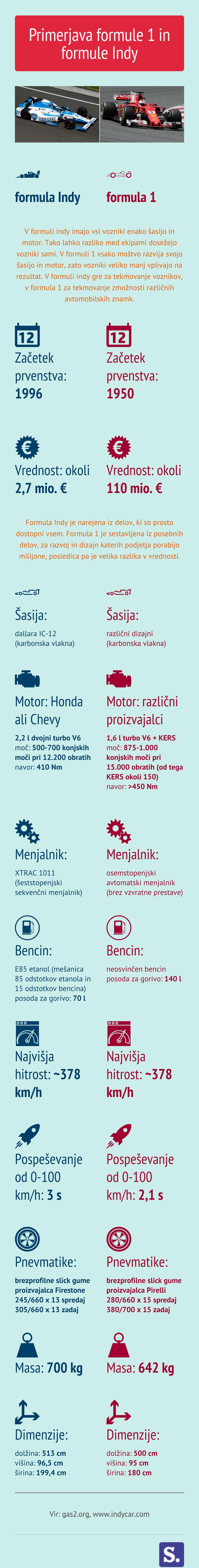 Grafika primerjava F1 Indy | Foto: Marjan Žlogar