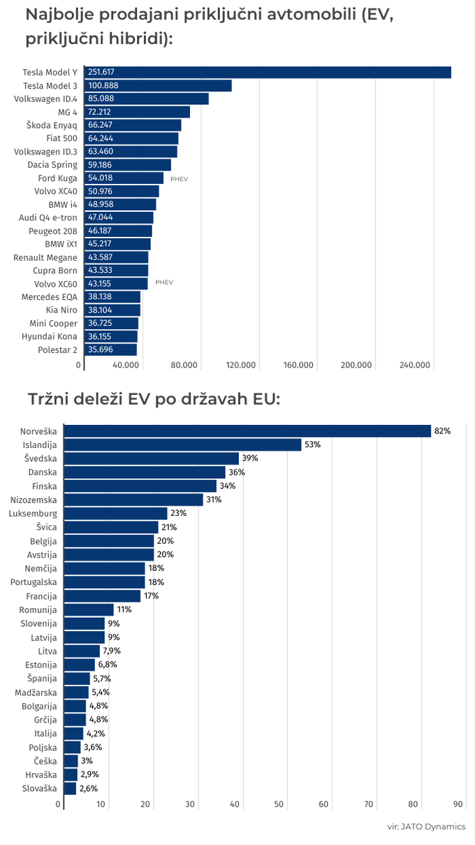 Avtomobili delež EV | Foto: 