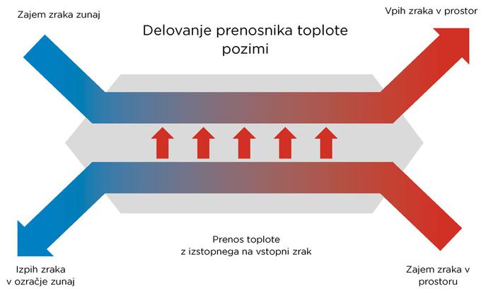 Vse prezračevalne naprave MIKrovent so dvocevne, kar pomeni, da gre zrak iz prostora po eni cevi, medtem ko gre zunanji zrak v prostor po drugi cevi. Notranji in zunanji zrak se pri tem fizično ne srečata, se pa srečata v rekuperatorju, pri čemer si oddajata toploto in hlad. | Foto: MIK Celje