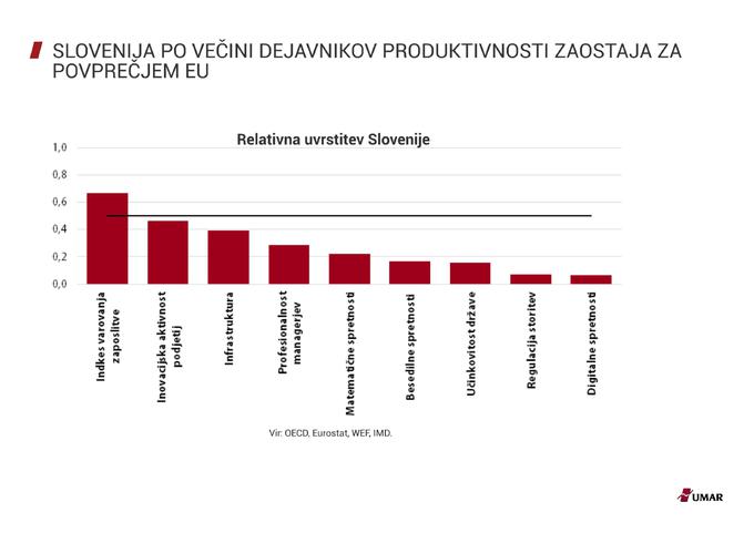 Produktivnost. | Foto: 