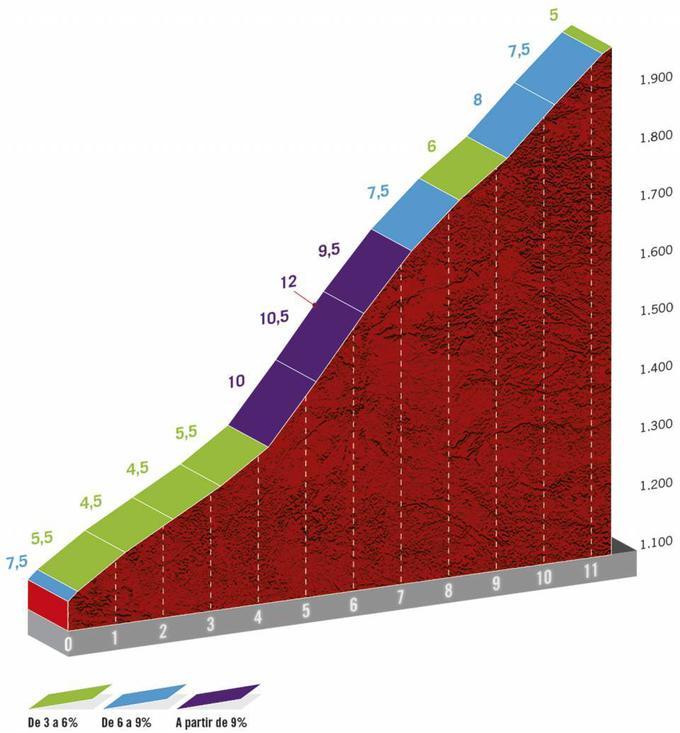 Zadnji vzpon na Vuelti bo v soboto predstavljal Alto de La Covatilla. | Foto: A.S.O.