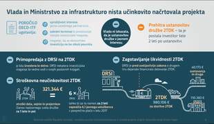 Ministrstvo bi iz projekta drugi tir umaknilo sodelovanje z zalednimi državami