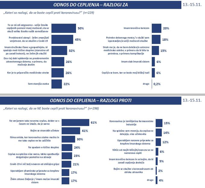 Razlogi za (ne)naklonjenost do cepljenja v Sloveniji. | Foto: Valicon