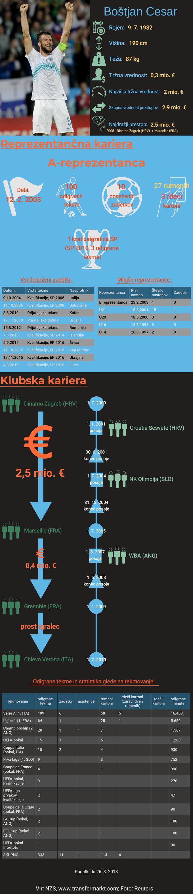 Boštjan Cesar Infografika | Foto: Marjan Žlogar