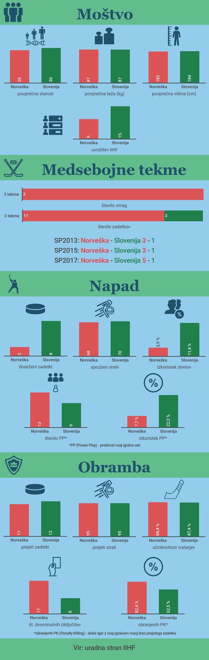 Slovenija Norveška OI Pjongčang | Foto: 