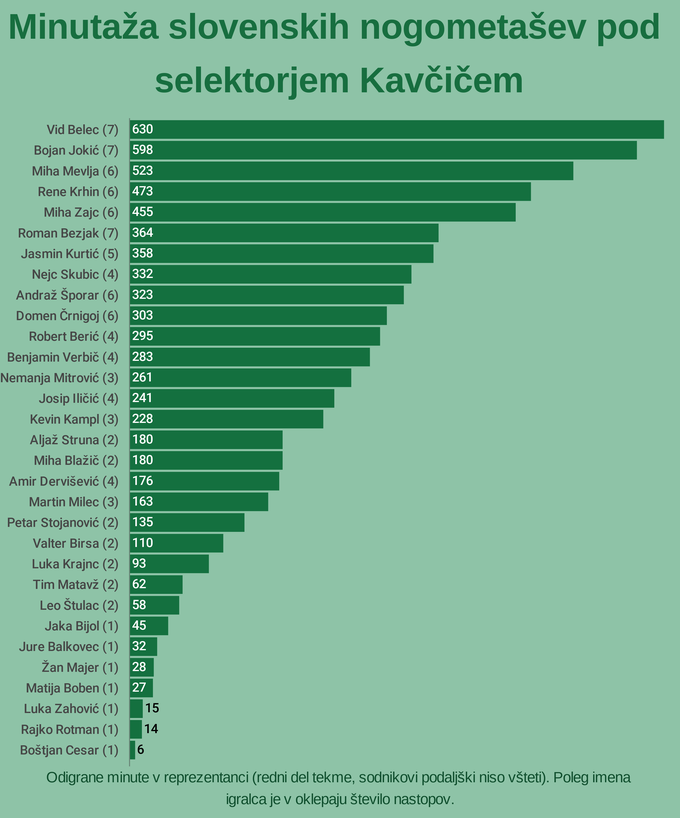 Minutaža Slo reprezentantov, Kavčič | Foto: 