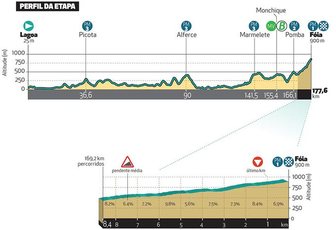 Volta Algarve 2. etapa profil | Foto: Volta Algarve