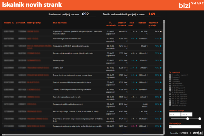 Iskalnik novih strank v orodju biziSMART (podatki so zamegljeni zgolj na slliki zaradi varstva podatkov) | Foto: 