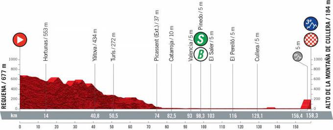 Vuelta 2021 - profili etap | Foto: A.S.O.