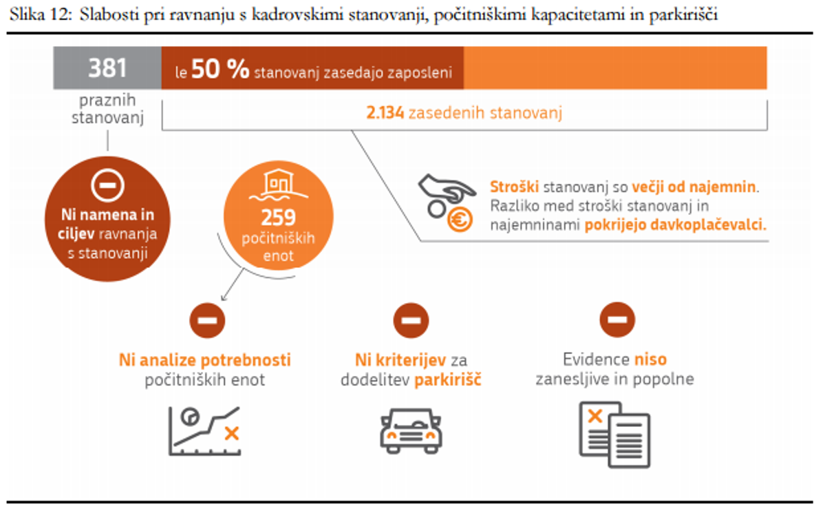 Stanovanja | Foto Poročilo Računskega sodišča