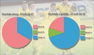 Domžalski fenomen: Zakaj so doma tako slabi?