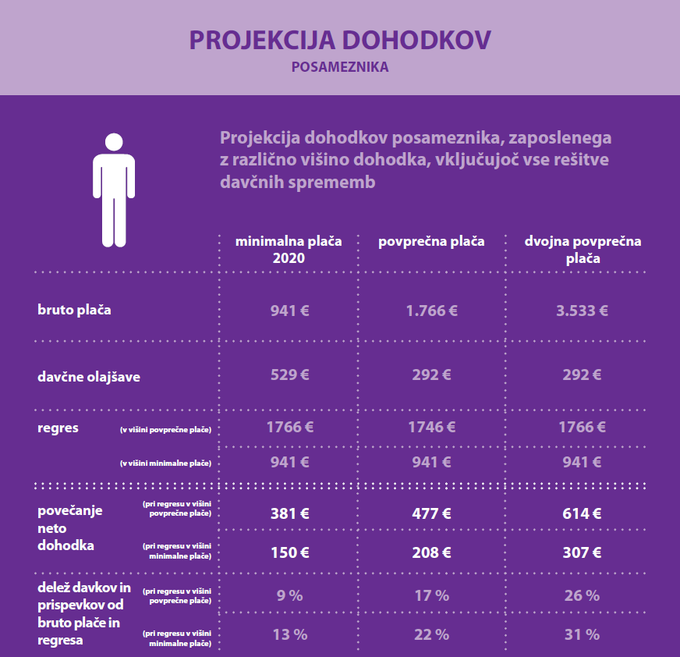 Projekcija prihodkov posameznika  | Foto: Ministrstvo za finance