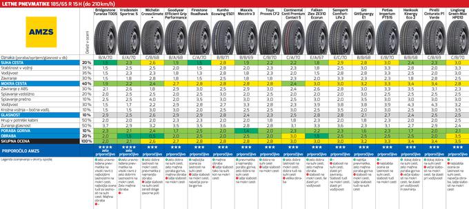 Test letnih pnevmatik iz leta 2019 | Foto: AMZS