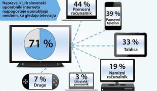 Mnogim zgolj en zaslon preprosto ni več dovolj