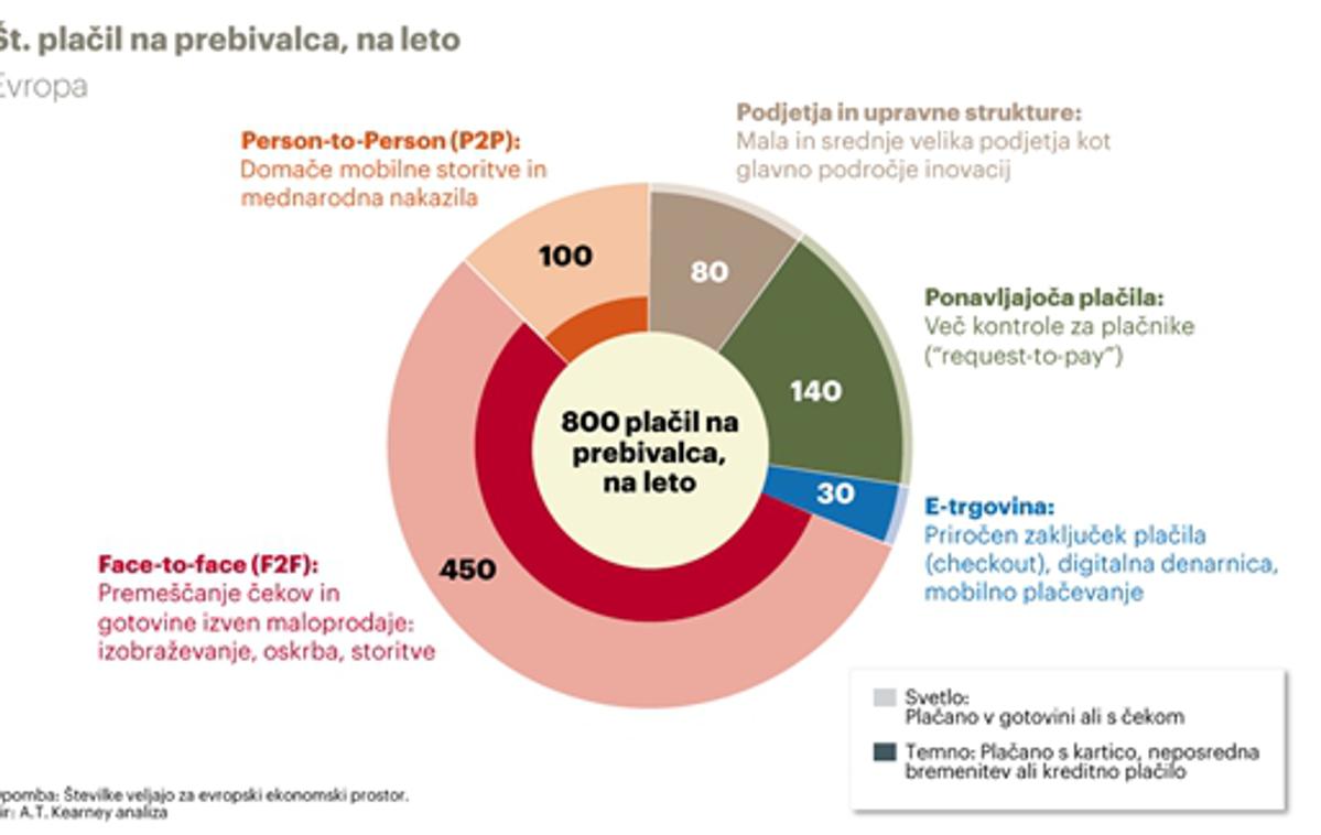 plačila | Foto A. T. Kearney