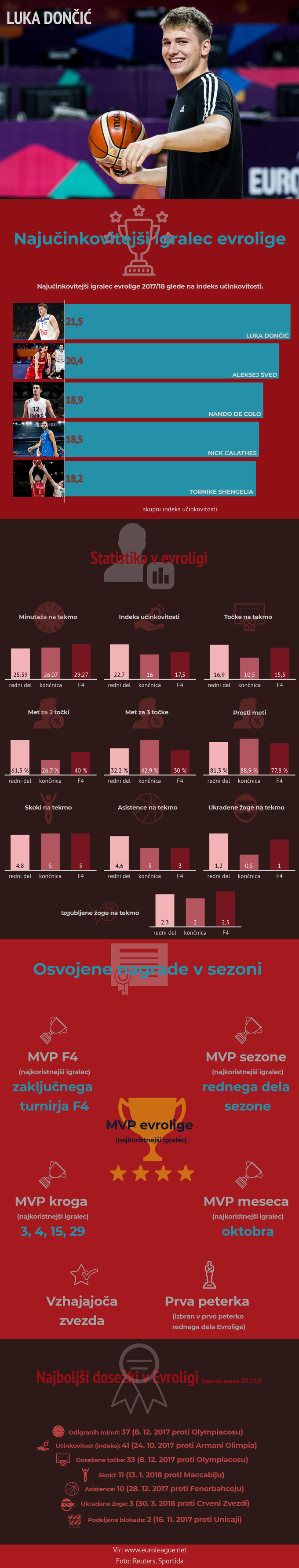 Infografika Luka Dončić | Foto: 