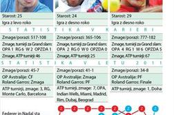 Najbolj zanimiv Wimbledon v zadnjih letih