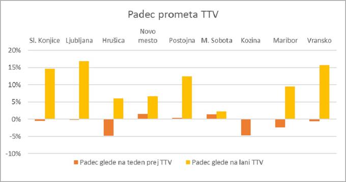 Padec prometa po območjih posameznih avtocestnih vzdrževanih baz  – od 23. do 29. 10. 2020 | Foto: DARS