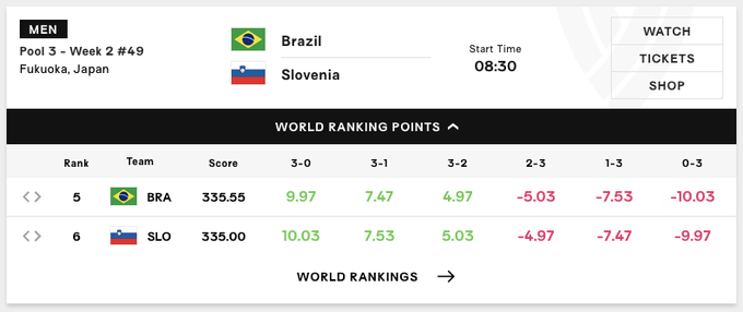 slovenska odbojkarska reprezentanca : Brazilija | Foto: VolleyballWorld