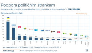 Dnevna meritev moči strank: LMŠ izven parlamenta, vzpon NSi