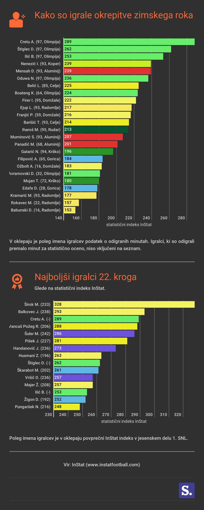 22 krog | Foto: Marjan Žlogar