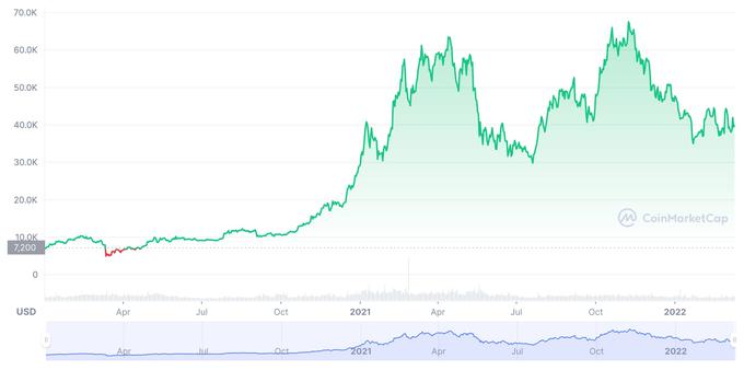 BTC 2020-2022 | Foto: 