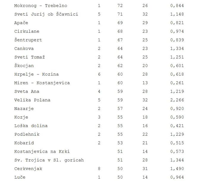 09 Tabela aktivne okužbe novi koronavirus | Foto: 