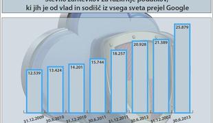 Vlade in sodišča vse bolj sprašujejo