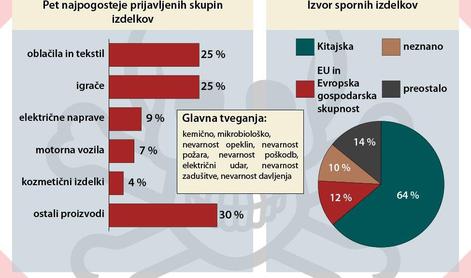 Zaradi kemikalij in tveganja zadušitve najbolj nevarna oblačila in igrače