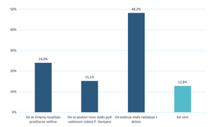Anketne prevare: Ko je odločna večina za Damijana in hkrati skoraj nihče