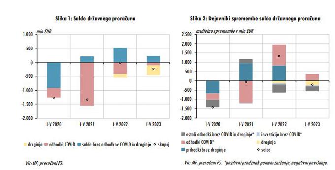 fiskalni svet, mesečno poročilo 05062023 | Foto: MF, preračuni FS