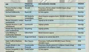 Zakaj v Islandiji in Avstriji zapirajo bankirje, v Sloveniji pa ne?