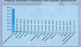 Padel je rekord: za evroposlanski sedež dovolj 1,8 odstotka glasov