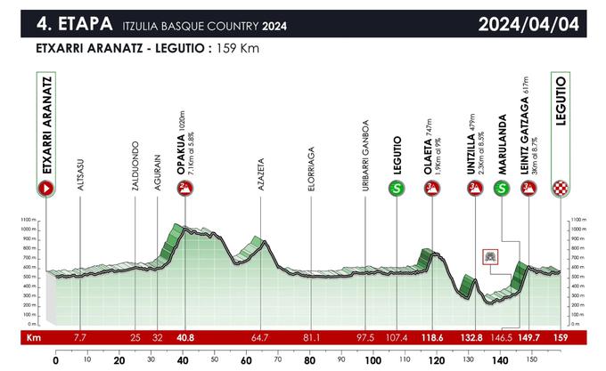 Dirka po Baskiji, trasa četrte etape | Foto: zajem zaslona