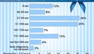 Slovenci za božično-novoletna darila namenjamo do 100 evrov