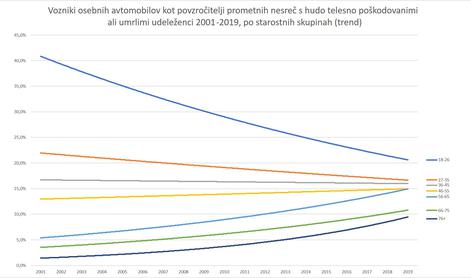 So mladi v prometu res nevarni? Ta graf kaže nasprotno.