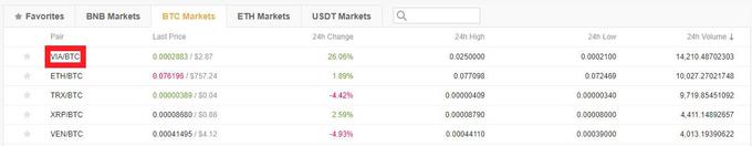 Čeprav je težava zdaj večinoma že rešena, je na borzi Binance še vedno vidna ena od posledic poskusa kraje kriptovalut. S kriptovaluto viacoin se je na borzi v zadnjih 24 urah namreč trgovalo največ, saj so hekerji vanjo poskusili pretopiti druge kriptovalute uporabnikov Binance, borza pa je nato proces obrnila in uporabnikom vrnila bitcoine.  | Foto: Matic Tomšič