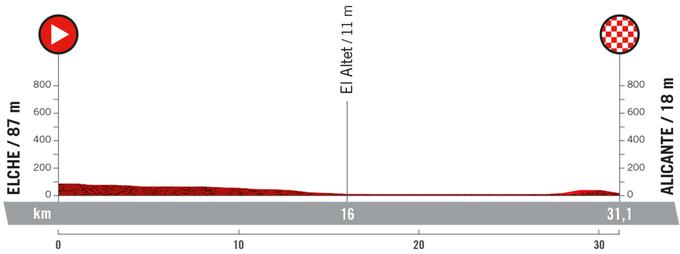 Dirka po Španiji 2022 10. etapa kronometer | Foto: 