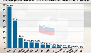 Anketa: Stranka Mira Cerarja daleč pred SDS, sledita DeSUS in SD s Solidarnostjo