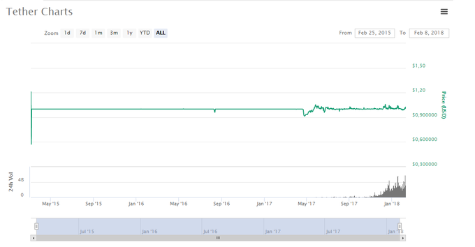 Tether je bil po prihodu na odprti trg kriptovalut dolgo zelo stabilen, ko so se začela porajati vprašanja o verodostojnosti trditev podjetja Tether Limited o njegovem kritju v fiat valutah, pa je cena kriptožetona začela malce nihati. Kdo ve, kaj se lahko zgodi, če se izkaže, da tether kritja v resnici nima.  | Foto: Coinmarketcap.com