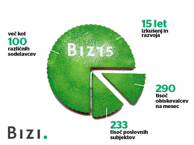 Bizi - 15 let | Foto: 