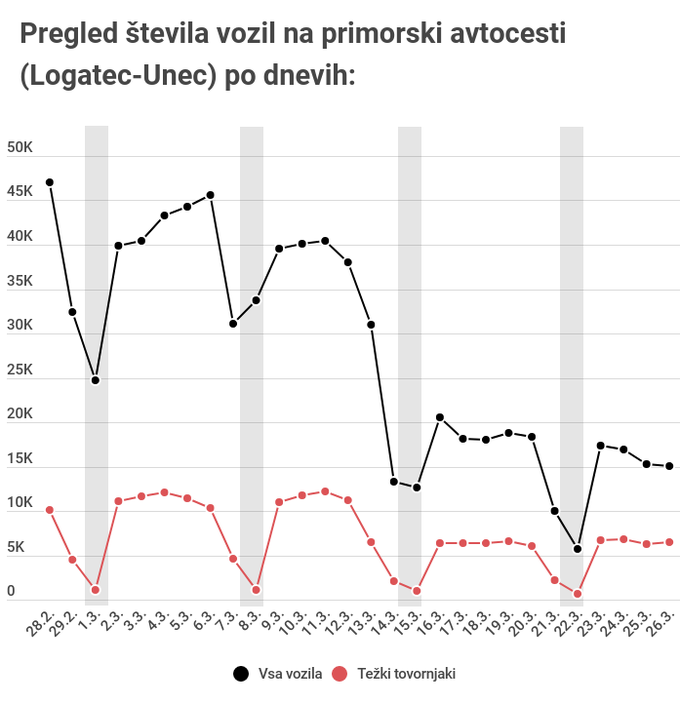 gostota prometa avtocesta | Foto: Gregor Pavšič