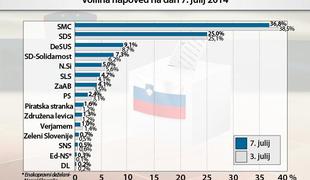 Anketa: Stranka Mira Cerarja malce izgubila, a še naprej močno vodi