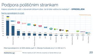 Dnevna meritev moči strank: te štiri bi ostale izven parlamenta